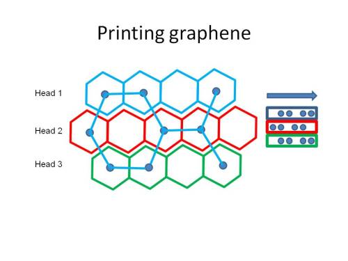 printing graphene filaments