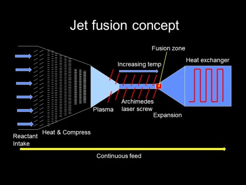Jet style nuclear fusion process