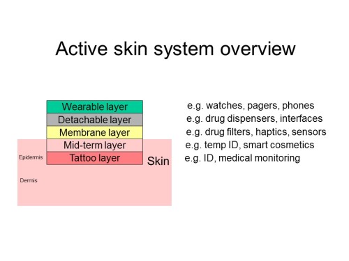 Active skin principles